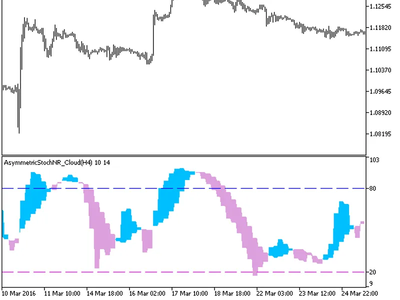 Asymmetric Stoch NR Cloud HT F