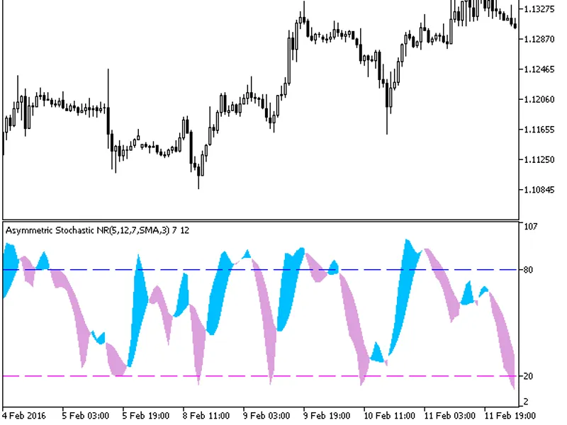Asymmetric Stoch NR Cloud