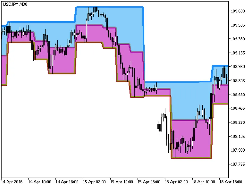 Darvas Boxes Cloud HT F