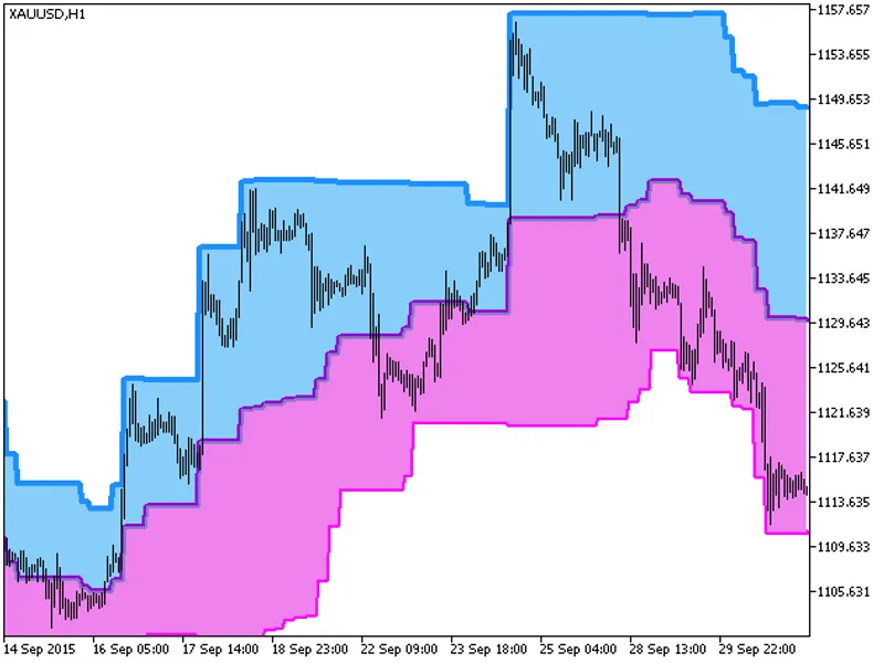 Donchian Channels Cloud HT F