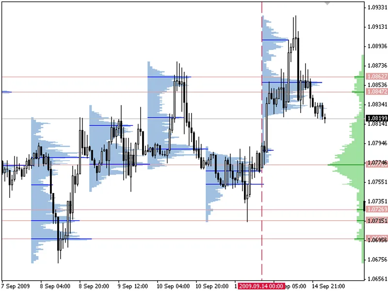 Volume Profile + Range