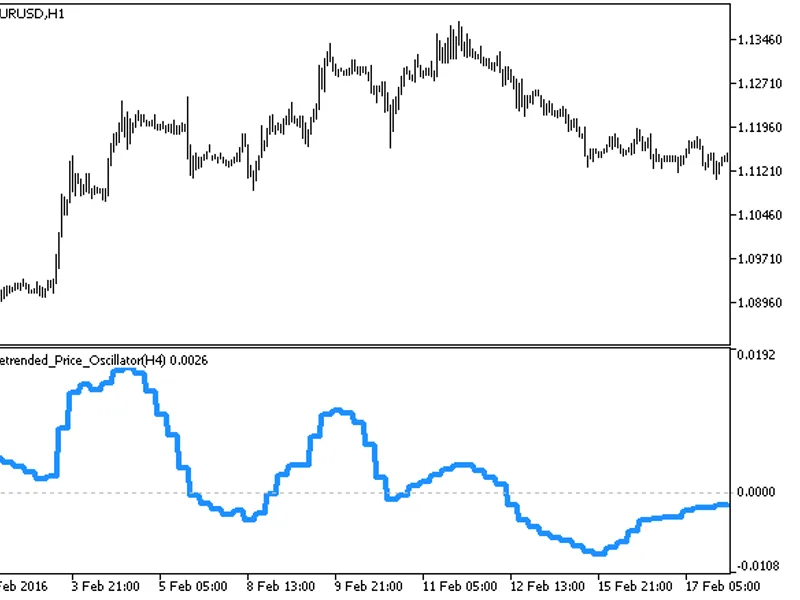 Detrended Price Oscillator HT F