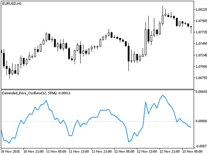 Detrended Price Oscillator