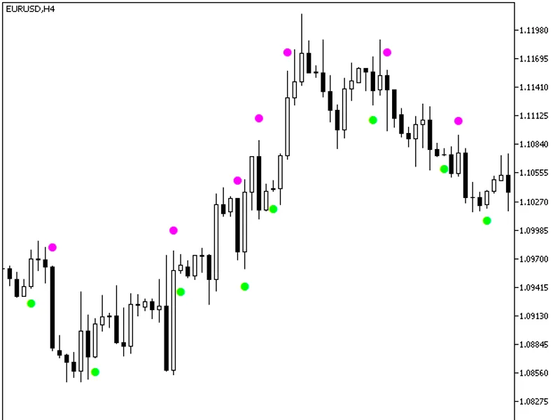 Elliott Wave Oscillator Sign