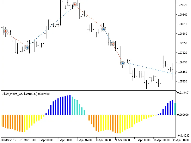 Exp Elliott Wave Oscillator