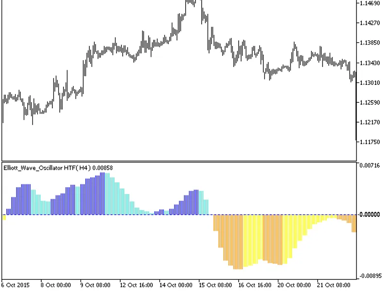 Elliott Wave Oscillator HT F