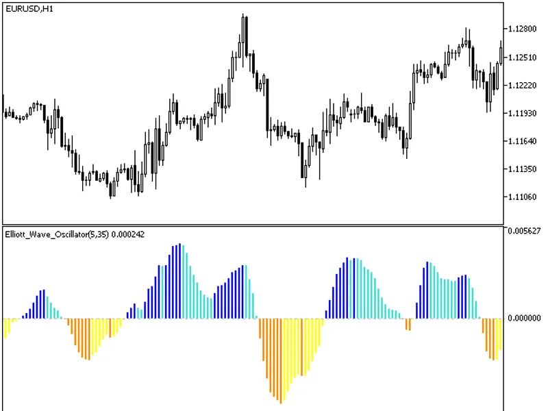 Elliott Wave Oscillator