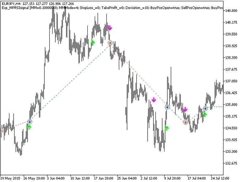 Exp WP R S Isignal