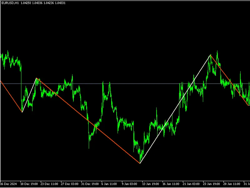 Statistical Zigzag indicator MT5