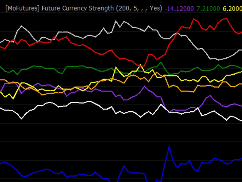 Multiple Buys and Sells ORD E R S based on a currency pair strength script MT4