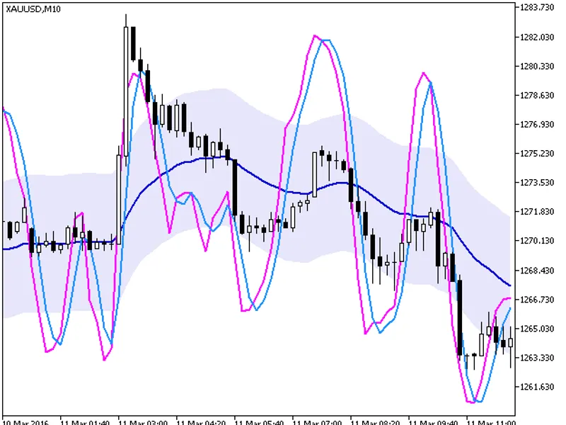 Stochastic Chart