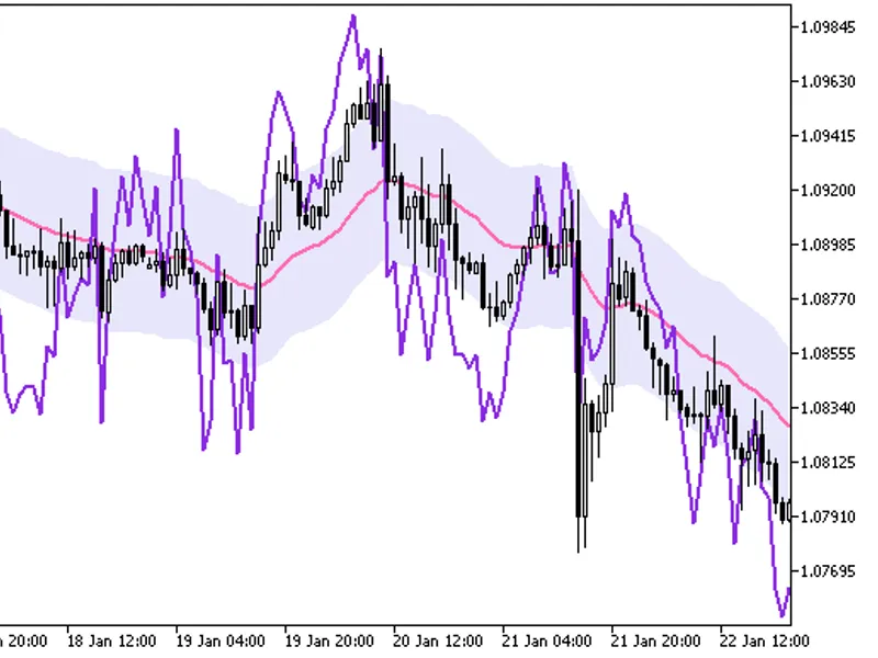 WP R Chart