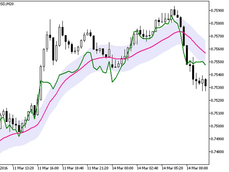CC I Chart