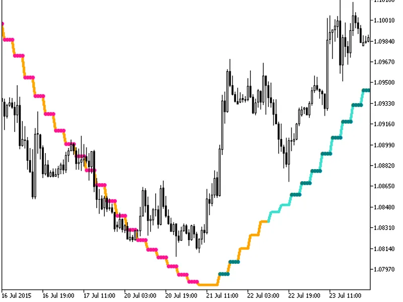 Kalman Filter St Dev HT F