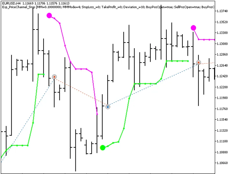Exp Price Channel Stop