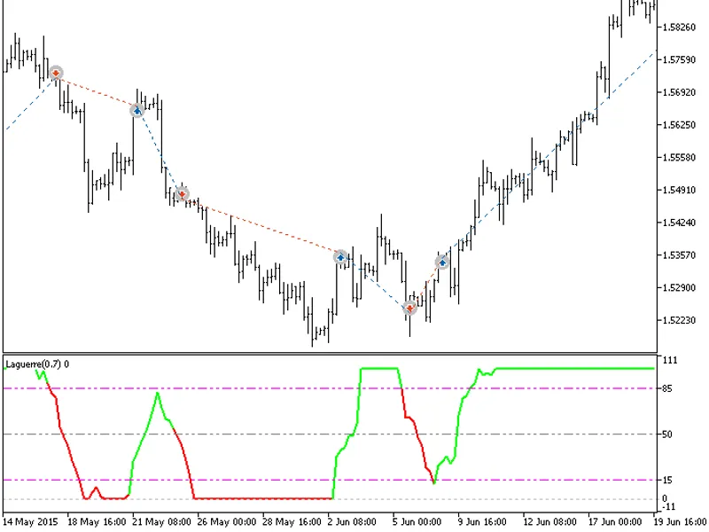 Exp Laguerre