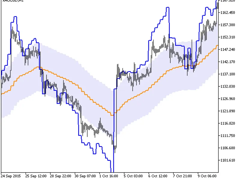 RS I Chart HT F