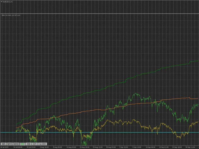 Data collector (profit/equity) indicator MT4