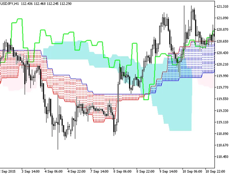 Ichimoku HT F