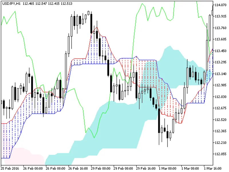 Ichimoku