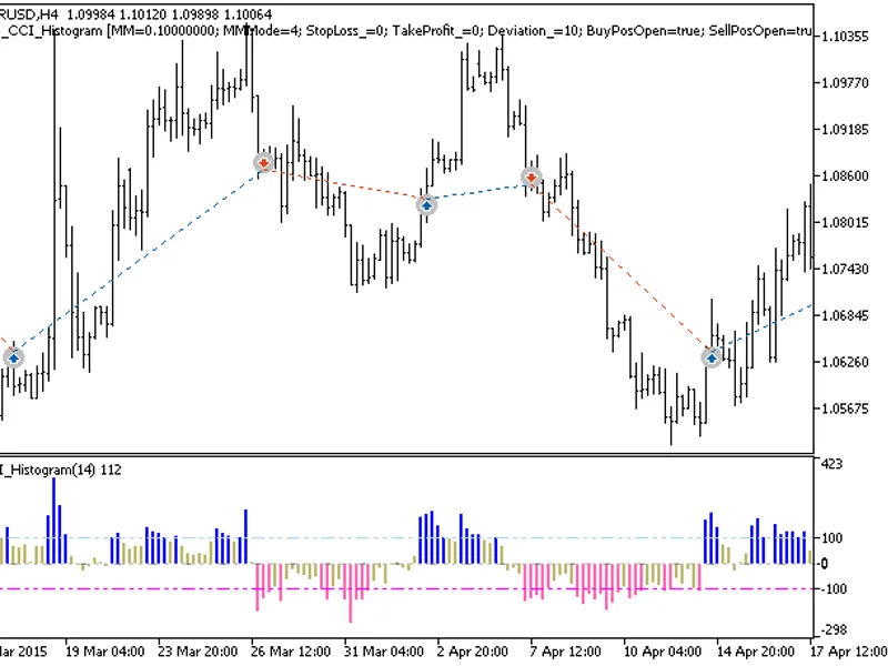 Exp CC I Histogram