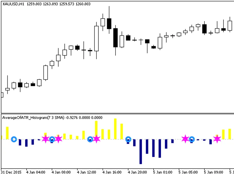 Average Of AT R Histogram