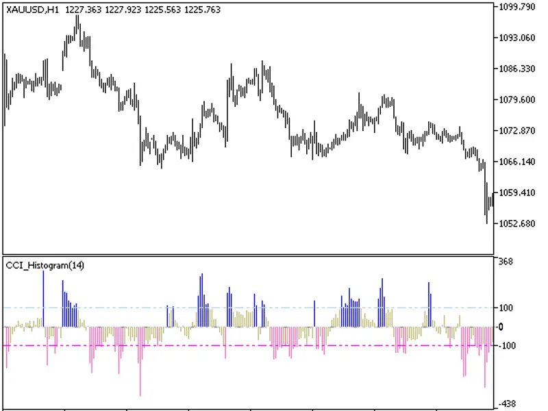 CC I Histogram