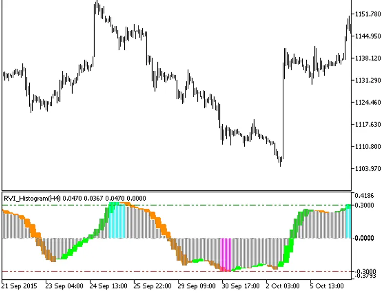 RV I Histogram HT F