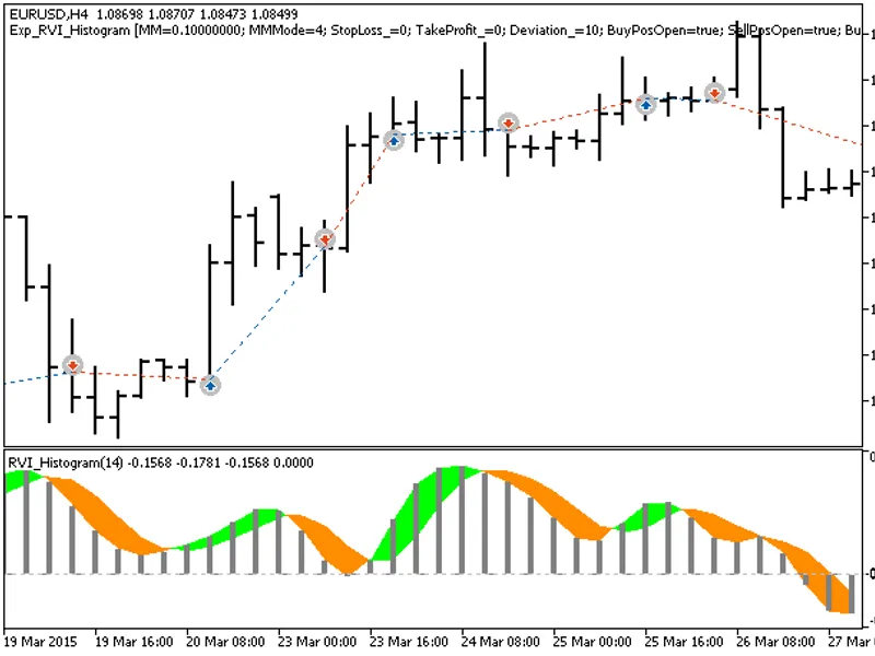 Exp RV I Histogram