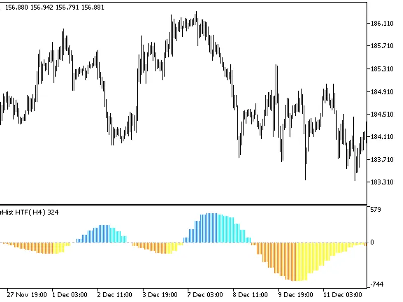 MA Oscillator Hist HT F