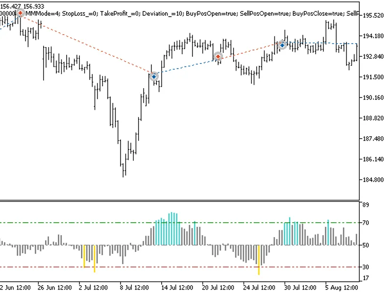 Exp MF I Histogram