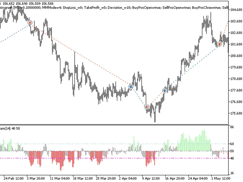 Exp RS I Histogram