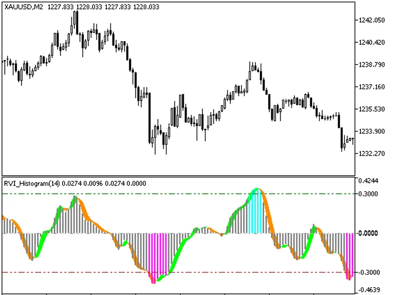 RV I Histogram