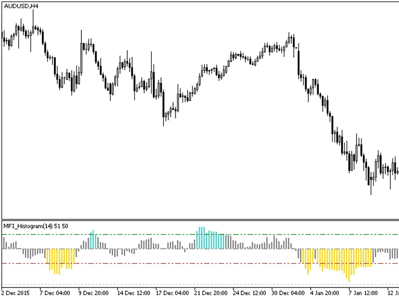 MF I Histogram