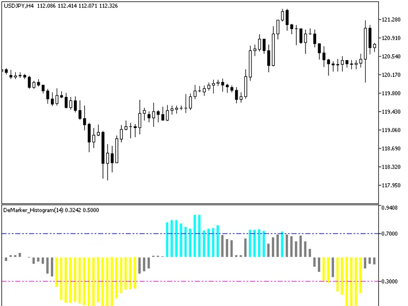 De Marker Histogram
