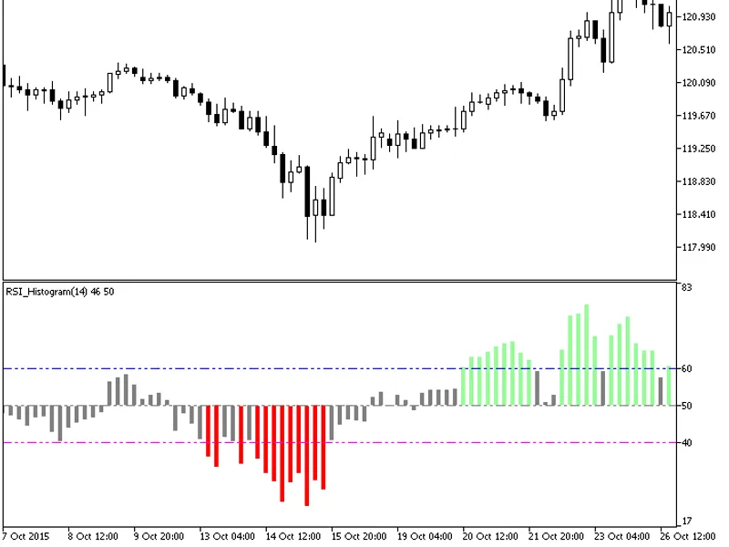 RS I Histogram