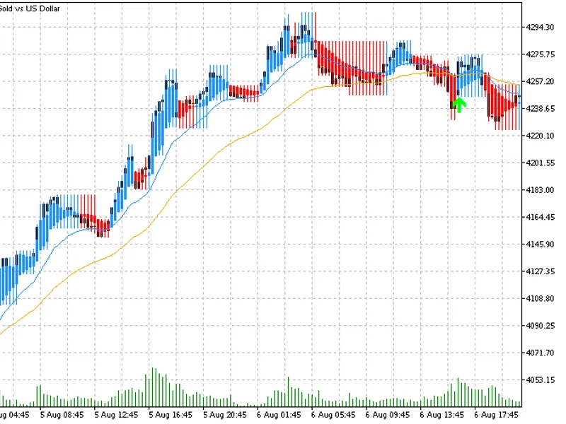 Heiken Ashi ATR Blend: Smoothed Candles and Early Entry Signals Metatrader 5 indicator