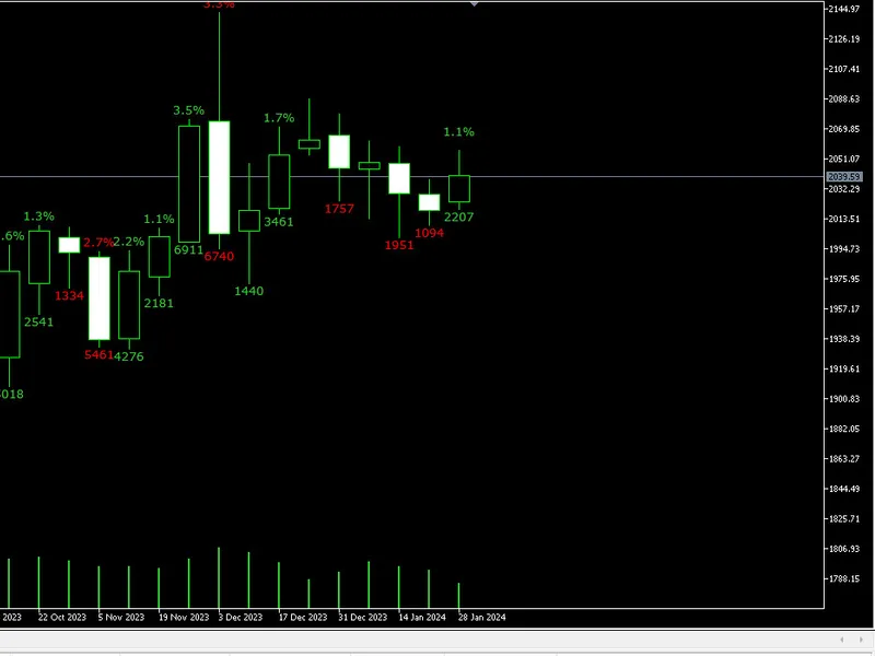 Voitto Tappio Candle Gain Candle Loss MT5
