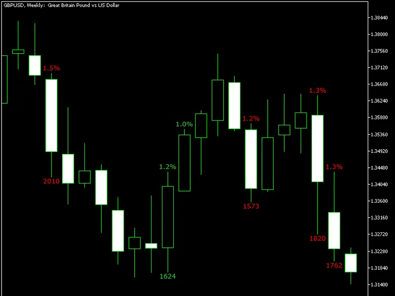 Candle Gain Candle Loss