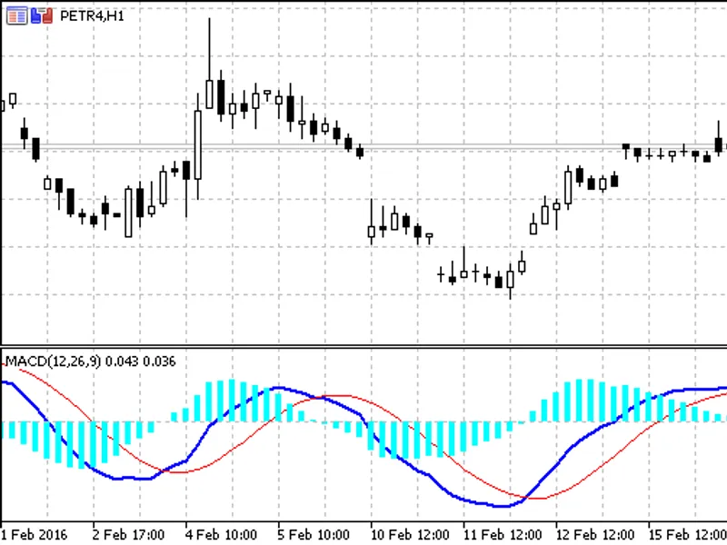 MA C D with Histogram