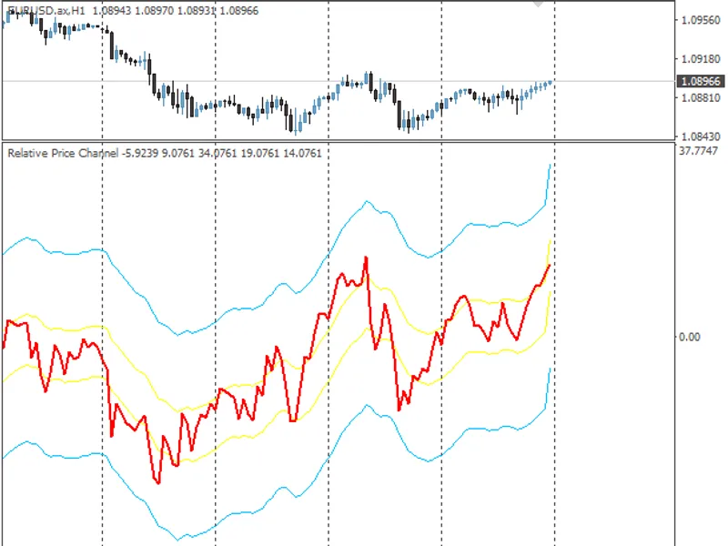 X2 MA Transform Candles