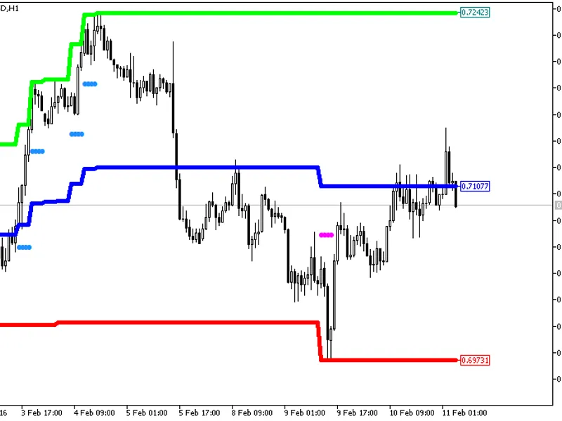 Price Channel Central HT F