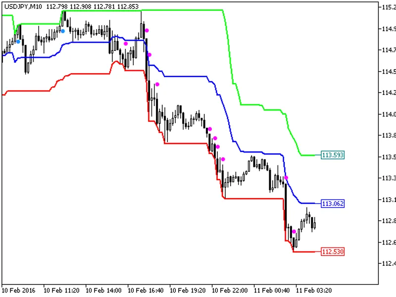 Price Channel Central