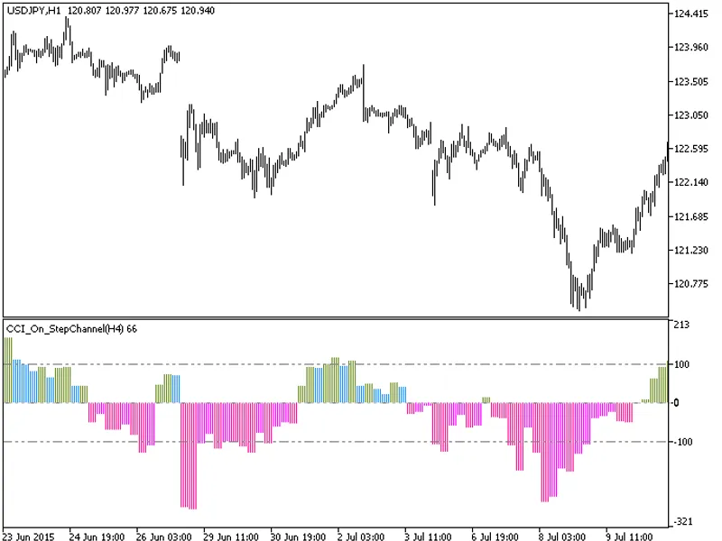 CC I On Step Channel HT F