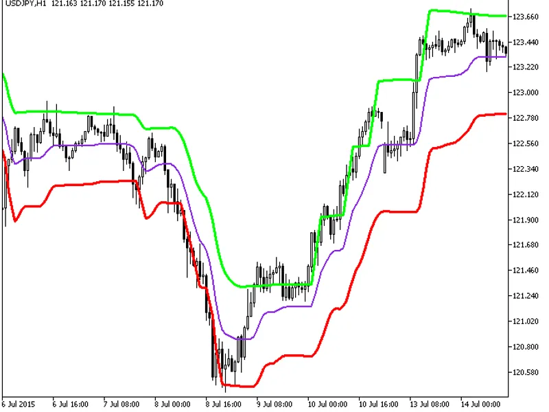 Volatility Step Channel