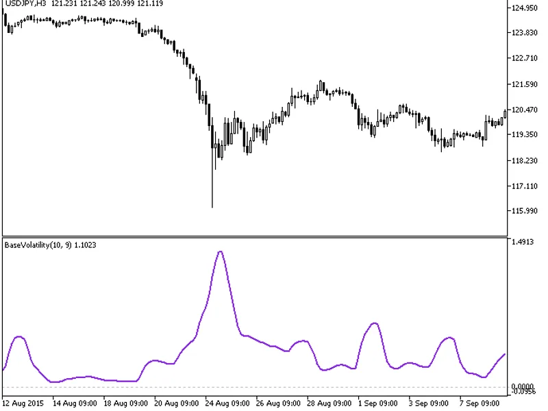 Base Volatility