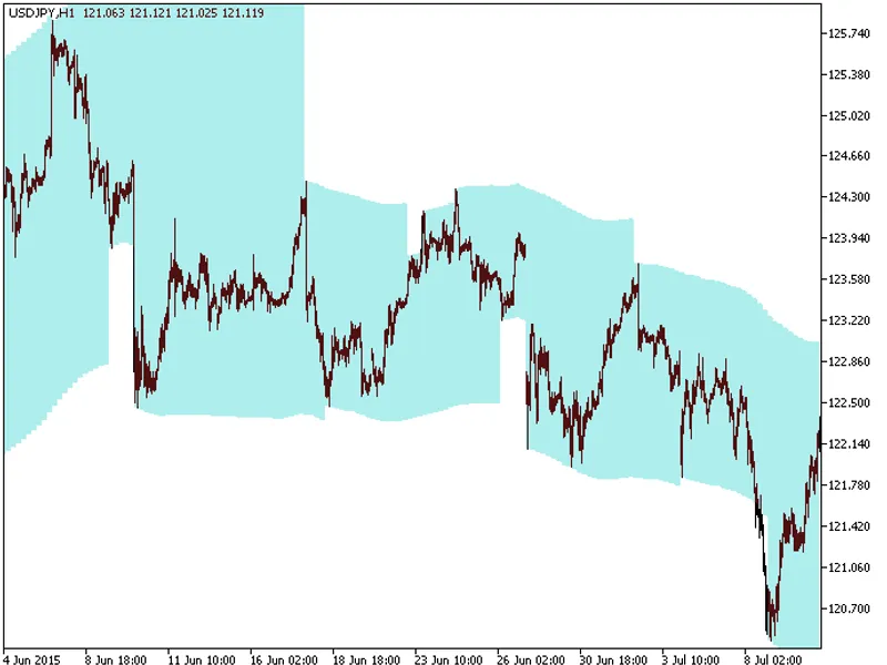 Maxmin Channel With Slope HT F