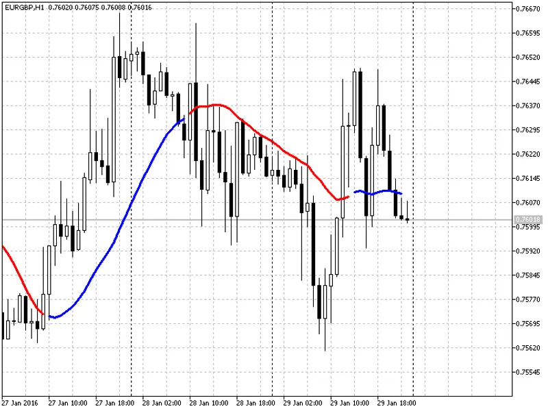 Forex Line