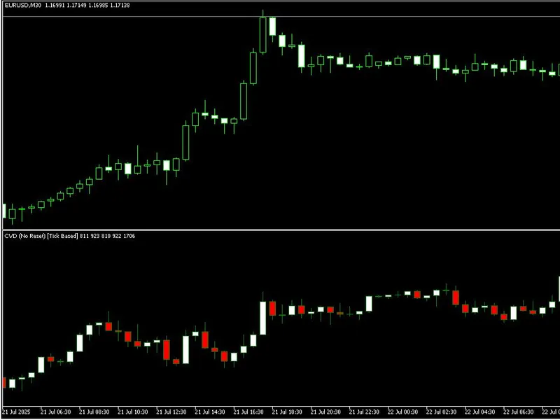 CV D (Cumulative Volume Delta) indicator MT5