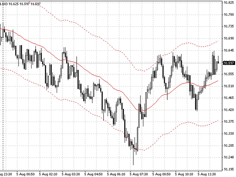 Expert Advisor based on the rollback from the MA channel boundary